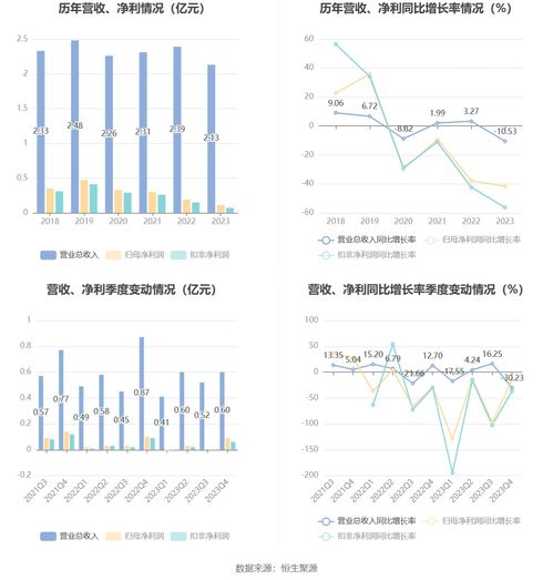 聯(lián)迪信息2023年業(yè)績(jī)解析 凈利潤(rùn)大幅下滑，擬10派1元維持股東回報(bào)