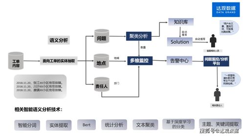 智能工單處理新紀(jì)元 達(dá)觀(guān)數(shù)據(jù)賦能運(yùn)營(yíng)商實(shí)現(xiàn)業(yè)務(wù)流程智能化改造與在線(xiàn)數(shù)據(jù)處理交易高效協(xié)同