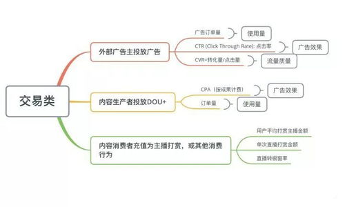 抖音業(yè)務(wù)全景透視 從數(shù)據(jù)分析指標(biāo)到在線(xiàn)數(shù)據(jù)處理與交易業(yè)務(wù)拆解