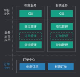 換個(gè)視角看中臺(tái)的對(duì)與錯(cuò) 聚焦在線(xiàn)數(shù)據(jù)處理與交易處理業(yè)務(wù)