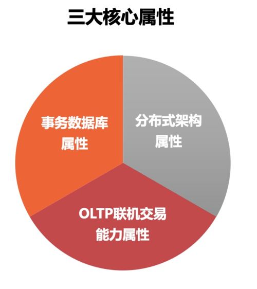 實(shí)戰(zhàn)丨萬(wàn)里數(shù)據(jù)庫(kù)在金融核心業(yè)務(wù)的實(shí)踐分享 在線(xiàn)數(shù)據(jù)處理與交易處理業(yè)務(wù)